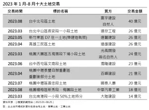 ▲2023年1至8月10大土地交易案。（圖／信義全球資產提供）