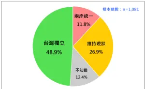 台灣民意基金會民調：近5成支持台灣獨立、26.9%挺維持現狀
