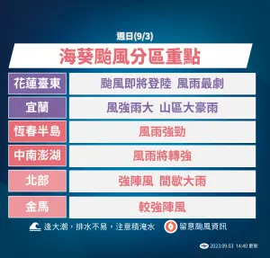 ▲氣象局指出，海葵颱風會以中颱等級登陸台灣，花東地區風雨影響最為嚴重。（圖／中央氣象局提供）