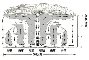 ▲颱風的垂直發展通常可以到10幾公里，而颱風在過山時，「低層結構」較難通過，會導致「颱風高層順利通過、低層卻被阻擋」的情況。（圖／中央氣象局提供）