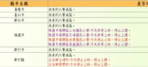 ▲北北基桃今（4）日都沒有放颱風假。（圖/行政院人事處）