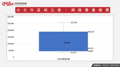 ▲台北市區域立委：網路聲量總覽。（圖／QuickseeK提供）