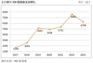 ▲全台歷年928檔期推案量變化。（圖／591新建案提供）