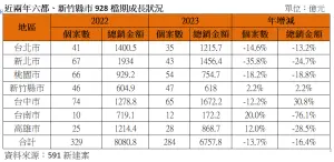 ▲近兩年六都、新竹縣市928檔期成長狀況。（圖／591新建案提供）