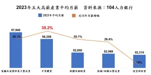 ▲2023年五大高薪產業平均月薪，半導體產業長期薪資成長居冠。（圖／104人力銀行提供）