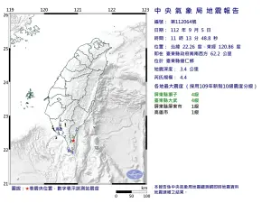 快訊／台東達仁11：13規模4.4地震！最大震度4級　深度僅3.4公里
