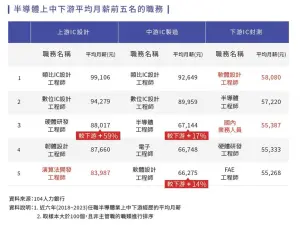 ▲半導體上、中、下游平均月薪前5名職務，以上游的類比IC設計工程師月薪9.9萬居冠。（圖／104人力銀行提供）