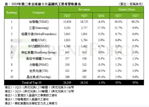 ▲2023年第二季全球前十大晶圓代工業者營收排名。（圖／TrendForce提供）