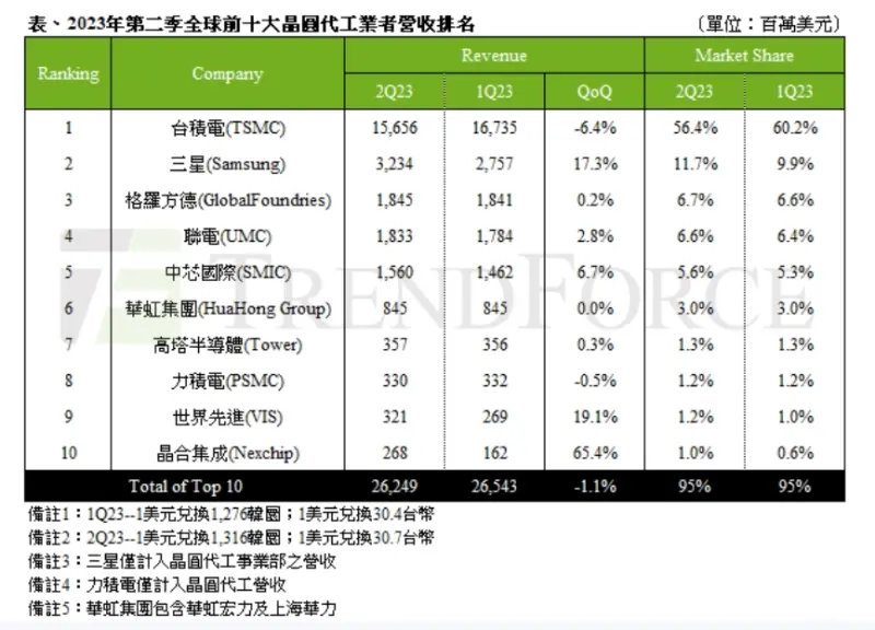 ▲2023年第二季全球前十大晶圓代工業者營收排名。(圖/TrendForce提供)
