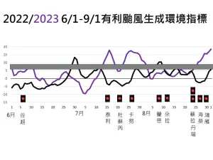 ▲分析今年有利颱風生成環境的指標，預期9月應該還有1至2個颱風。（圖／賈新興臉書）