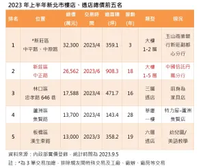 ▲2023上半年新北市樓店、透店總價前5名。（圖／台灣房屋中正富國店提供）