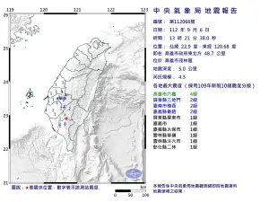 地震快訊／高雄茂林13:21極淺層地震！規模達4.3　最大震度4級
