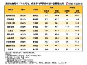 ▲距離生鮮超市100公尺內、成屋平均單價最低前十名捷運站點。（圖／永慶房屋提供）