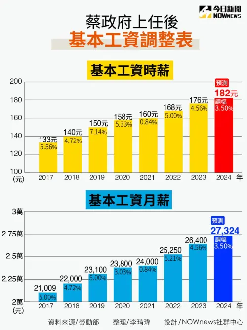 ▲蔡政府上任後，基本工資已連續7年調漲，若扣除2021年因疫情關係，基本工資僅微調0.84%，明年即使調升至3.5%，也是蔡英文任內調幅最少的一次。（圖／NOWnews社群中心提供）