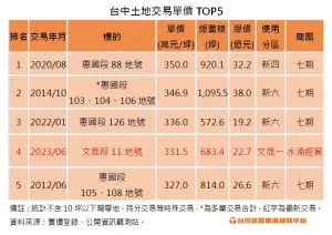 ▲台中土地交易單價TOP5。（圖／台灣房屋）