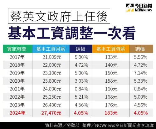 ▲基本工資審議委員會今(8)日決議,113年的每月基本工資調整至27,470元,調升了1070元,每小時基本工資調整至183元,調幅為4.05%。(圖/NOWnews製表) ▲基本工資審議委員會今(8)日決議,113年的每月基本工資調整至27,470元,調升了1070元,每小時基本工資調整至183元,調幅為4.05%。(圖/NOWnews製表)