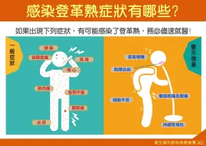 登革熱對每個人引發的症狀大不相同,但嚴重可能導致出血或器官損傷,民眾時刻務必留意自身身體狀態。(圖/疾管署提供) ▲登革熱對每個人引發的症狀大不相同,但嚴重可能導致出血或器官損傷,民眾時刻務必留意自身身體狀態。(圖/疾管署提供)