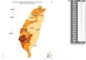 ▲本土登革熱全台病例已破6000例，台南有5270例。（圖／疾管署網站）
