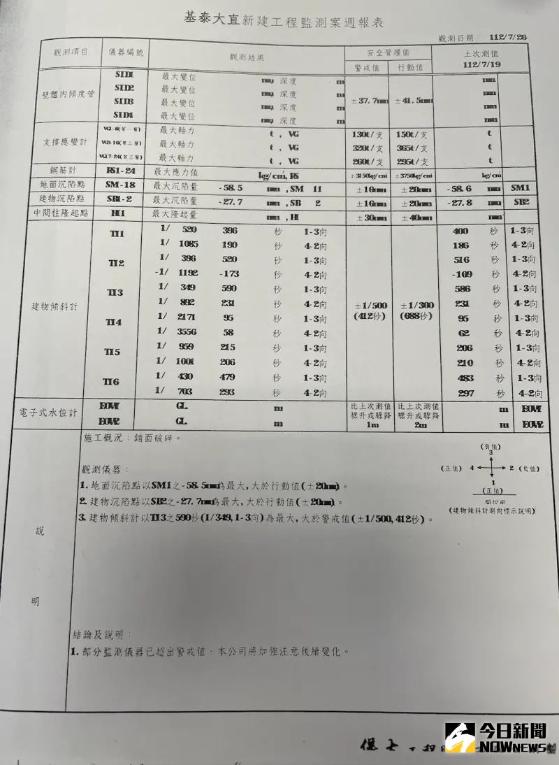 ▲台北市政府提供的基泰大直新建工程監測案週報表,且是案發前44天的報告,監測值都超標(圖/記者潘千詩攝,2023.09.11)