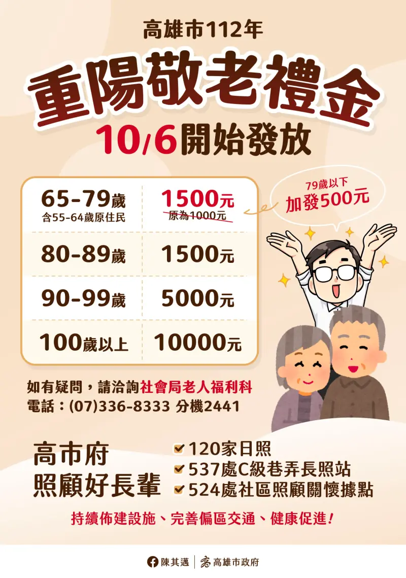 ▲高雄市長陳其邁今(11)日宣布,今(112)年起65至79歲(含55至64歲原住民)長輩的重陽敬老禮金將由1,000元調整至1,500元,預估約有42萬人受惠。(圖/高雄市政府提供)