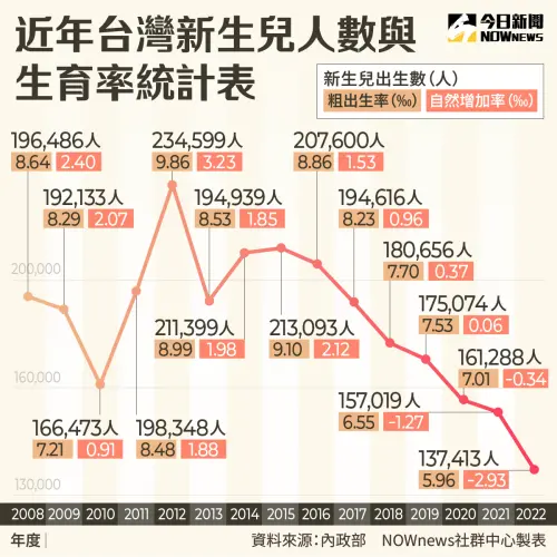 ▲ 台灣近年出生率統計表