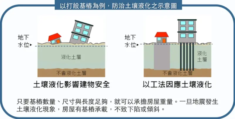 ▲土壤液化主要具備「砂質土壤」以及「高地下水位」2因素,可透過打設基樁等工法防治。(圖/土壤液化潛勢查詢系統)