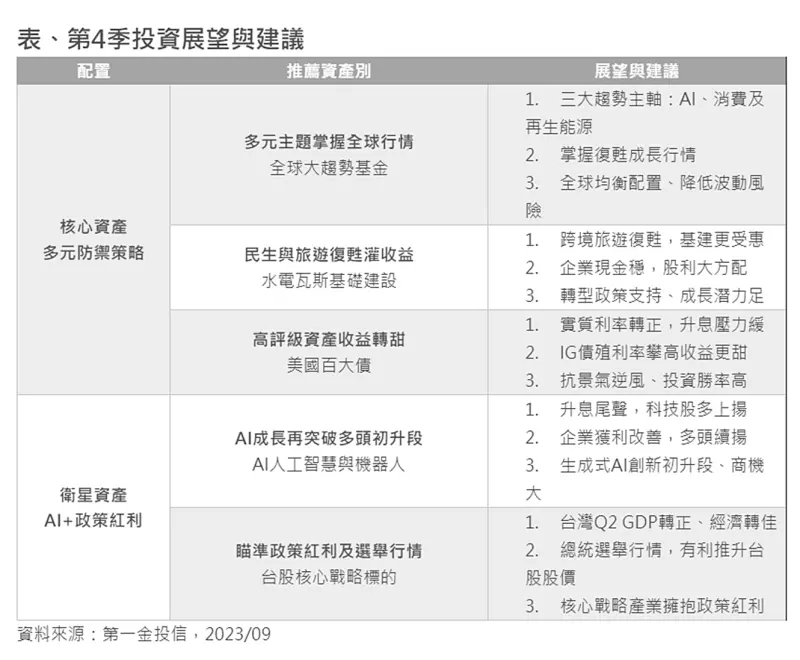 ▲有投信業者建議,第四季核心資產宜採取多元、防禦策略,特定產業如AI相關、軍工等,第四季至明年仍有長趨勢行情可期。(圖/第一金投信提供)