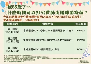 肺炎鏈球菌 疫苗 2023 公費 ▲公費肺炎鏈球菌疫苗接種資格放寬,並首度提供2種劑型、分3階段與長者接種。(圖/疾管署提供)