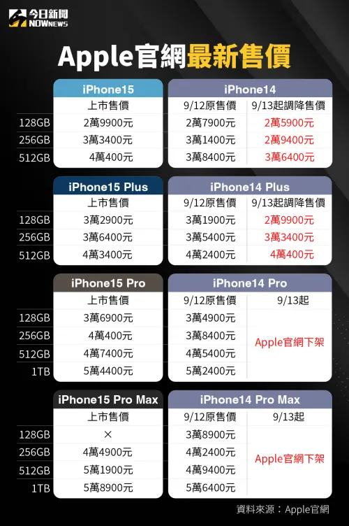 ▲2023蘋果發表會登場，Apple官網13日更新iPhone 15系列最新售價，對比iPhone 14價格一次看。（圖／NOWnews社群中心）