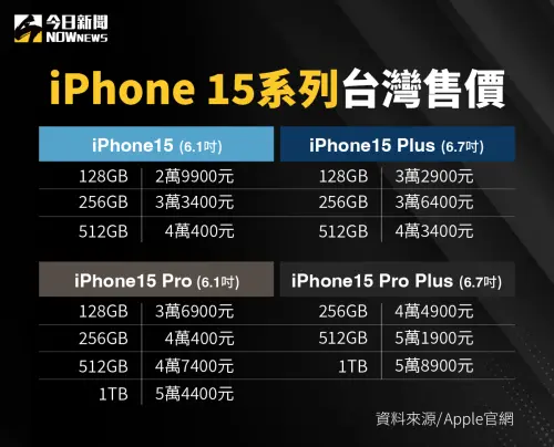 ▲2023蘋果發表會登場，iPhone 15系列台灣售價出爐。（圖／NOWnews社群中心）