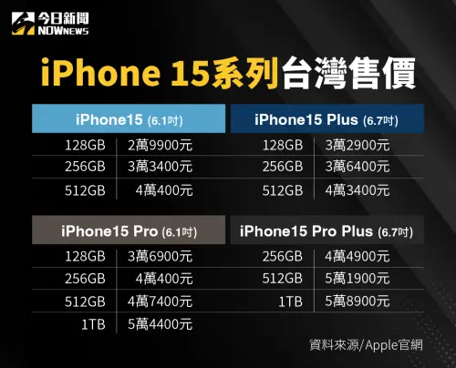 ▲2023蘋果發表會登場,iPhone 15系列台灣售價出爐。(圖/NOWnews社群中心) ▲2023蘋果發表會登場,iPhone 15系列台灣售價出爐。(圖/NOWnews社群中心)