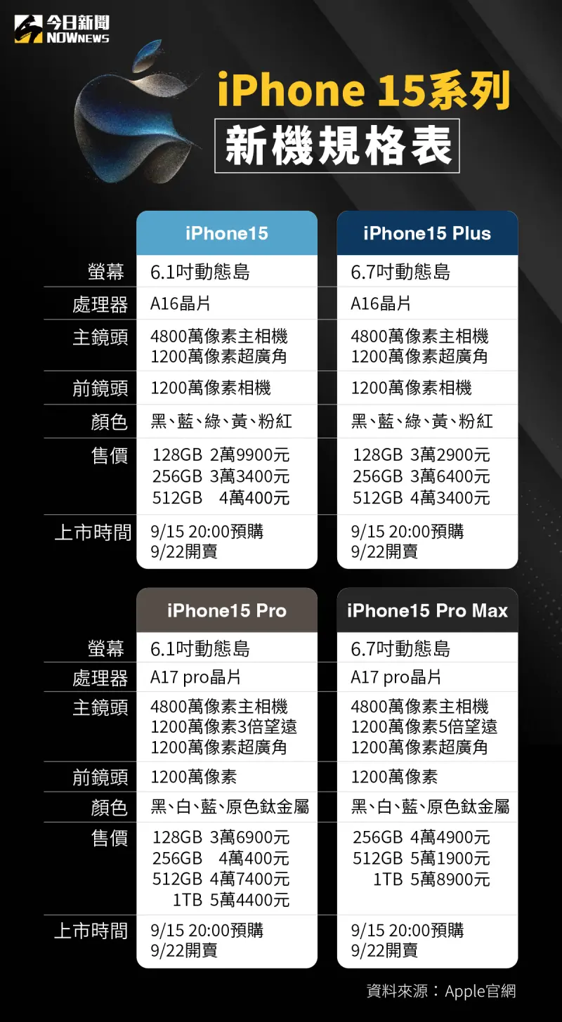 ▲2023蘋果發表會登場，iPhone 15系列新機規格表。（圖／NOWnews社群中心）
