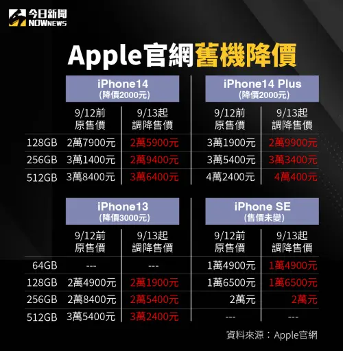 ▲iPhone14、13系列機種降價,價格對比圖一次看。(圖/NOWnews社群中心) ▲iPhone14、13系列機種降價,價格對比圖一次看。(圖/NOWnews社群中心)