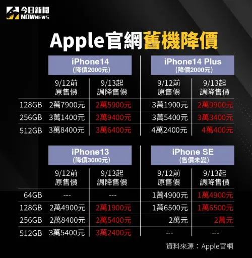 ▲2023蘋果發表會登場，Apple官網13日針對舊機降價。（圖／NOWnews社群中心）