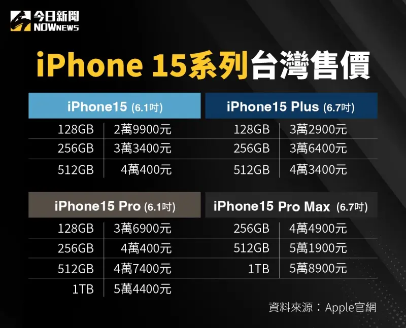 ▲2023蘋果發表會圓滿結束，iPhone 15系列台灣售價出爐，比上一代還要貴出1000元至2500元不等。（圖／NOWnews社群中心）