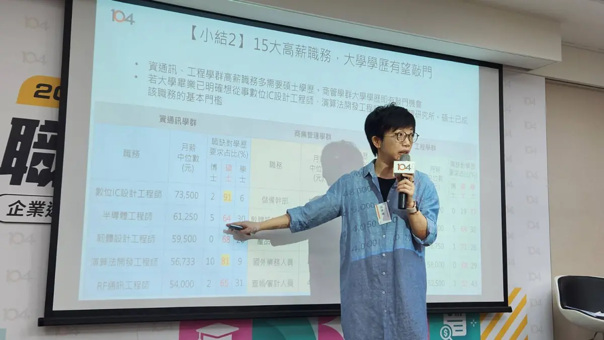 ▲104人力銀行今（13）日公布碩士前5大高薪職務，並發現高薪職務出現學歷溢價，商管儲備幹部碩士起薪比學士多2萬。（圖／記者李琦瑋攝，2023.09.13）
