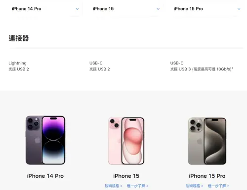 ▲iPhone 15系列最受矚目的改變就是充電口全面改為USB-C，成為許多果粉換機的主要誘因。但其實USB-C卻藏著「1致命細節」。（圖／翻攝蘋果官網）