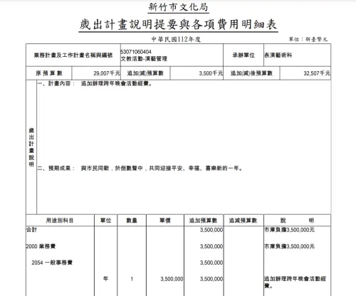 ▲新竹市文化局「112年度新竹市文化局單位預算第一次追加（減）預算」，明確寫道追加跨年晚會活動經費350萬元。（圖／翻攝自新竹市文化局官網）