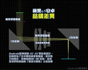 ▲iPhone 15 Pro Max「潛望鏡頭」。（圖／翻攝Furch Lab 攝影實驗室臉書）