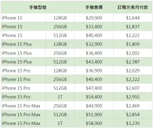 ▲PChome「iPhone訂閱方案」月付款一覽。（圖／業者提供）