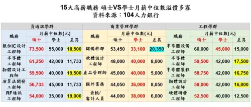 ▲15大高薪職務碩士與學士月薪中位數溢價多寡。（圖／104人力銀行提供）