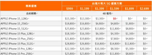 ▲台灣大指出，申辦5G指定專案月付1,599元， iPhone 15 專案價0元就能帶回家， iPhone 15 Pro 專案價也只要8,300元。（圖／台灣大哥大提供）