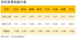 ▲預售實價揭露件數。（圖／NOWnews製表）