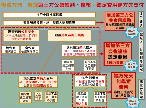 ▲北市公布修正後《損鄰事件爭議處理規則》，納入第三方專業單位認定機制，鄰房不服的鑑定費由建方先支付。（圖／建管處提供）