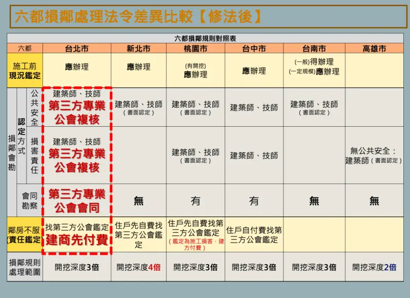 ▲北市將第三方公正、客觀的「損鄰處理模式」納入損鄰規則修正，成為全國納入立法先例。（圖／建管處提供）