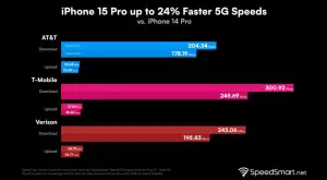 ▲測速平台SpeedSmart進行實測，把美國本土最多用戶的3間電信商用iPhone 15 Pro進行5G網路測速，發現（圖／SpeedSmart）