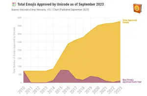 ▲目前 Unicode 推薦的表情符號總數為 3782 個，但核准的新表情圖已愈來愈少。（圖／翻攝Emojipedia）