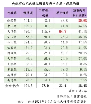 ▲今年1到8月，台北市預售屋平均成交單價破百萬元，大安區170.4萬最高、萬華區70.1萬元最低。（圖／翻攝Dcard）