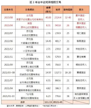 ▲近3年台中幼兒園交易表。（圖／台灣房屋提供）