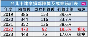 ▲台北市修正損鄰條例後成案率大幅下降。（圖／簡舒培提供）